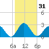 Hampton tide chart for Tuesday, October 31, 2023