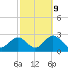 Hampton tide chart for Monday, October 9, 2023