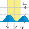 Hampton tide chart for Saturday, November 11, 2023