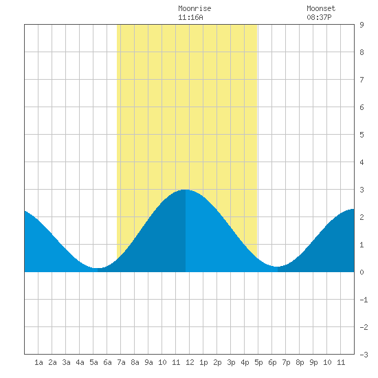 Hampton tide chart for Friday, November 17, 2023