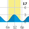 Hampton tide chart for Friday, November 17, 2023