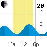 Hampton tide chart for Monday, November 20, 2023