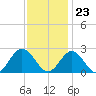 Hampton tide chart for Thursday, November 23, 2023