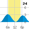 Hampton tide chart for Friday, November 24, 2023