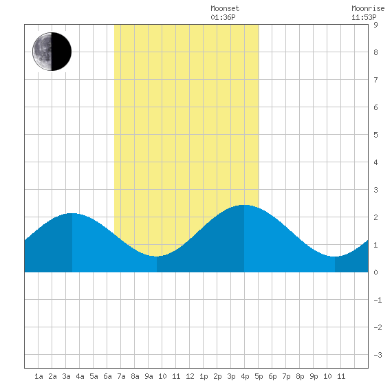 Hampton tide chart for Sunday, November 5, 2023