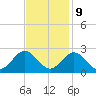 Hampton tide chart for Thursday, November 9, 2023