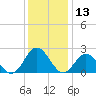 Hampton tide chart for Wednesday, December 13, 2023