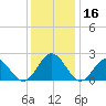 Hampton tide chart for Saturday, December 16, 2023