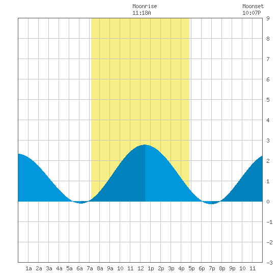 Hampton tide chart for Sunday, December 17, 2023