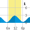 Hampton tide chart for Friday, December 1, 2023