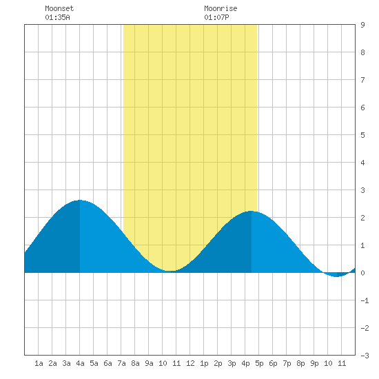Hampton tide chart for Thursday, December 21, 2023