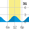 Hampton tide chart for Sunday, December 31, 2023