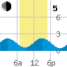 Hampton tide chart for Tuesday, December 5, 2023