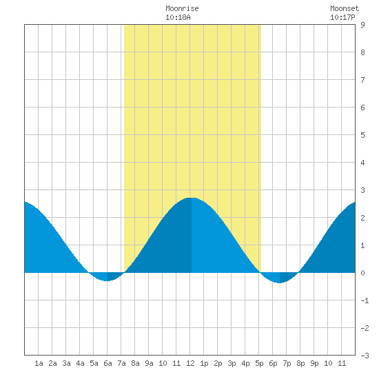 Hampton tide chart for Monday, January 15, 2024