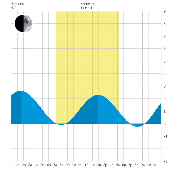 Hampton tide chart for Wednesday, January 17, 2024