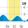 Hampton tide chart for Thursday, January 18, 2024
