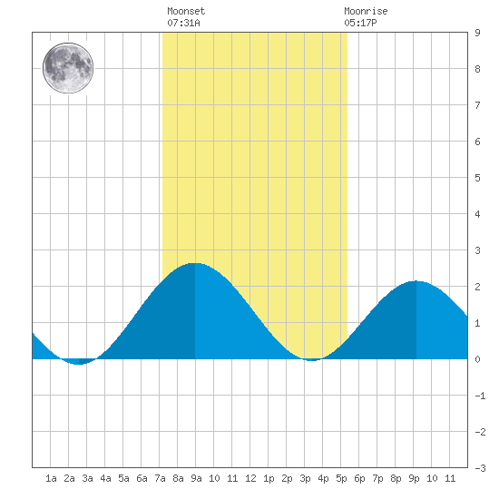 Hampton tide chart for Thursday, January 25, 2024