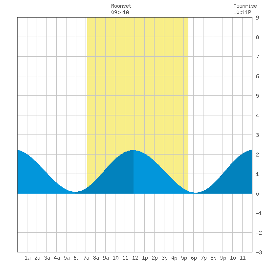 Hampton tide chart for Tuesday, January 30, 2024