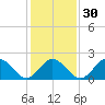 Hampton tide chart for Tuesday, January 30, 2024