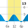 Hampton tide chart for Tuesday, February 13, 2024