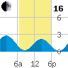 Hampton tide chart for Friday, February 16, 2024