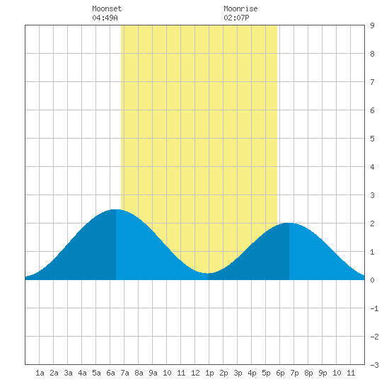Hampton tide chart for Tuesday, February 20, 2024