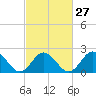 Hampton tide chart for Tuesday, February 27, 2024