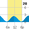 Hampton tide chart for Wednesday, February 28, 2024
