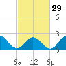 Hampton tide chart for Thursday, February 29, 2024