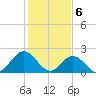 Hampton tide chart for Tuesday, February 6, 2024