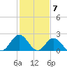 Hampton tide chart for Wednesday, February 7, 2024