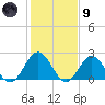 Hampton tide chart for Friday, February 9, 2024