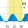 Hampton tide chart for Monday, March 11, 2024