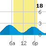 Hampton tide chart for Monday, March 18, 2024