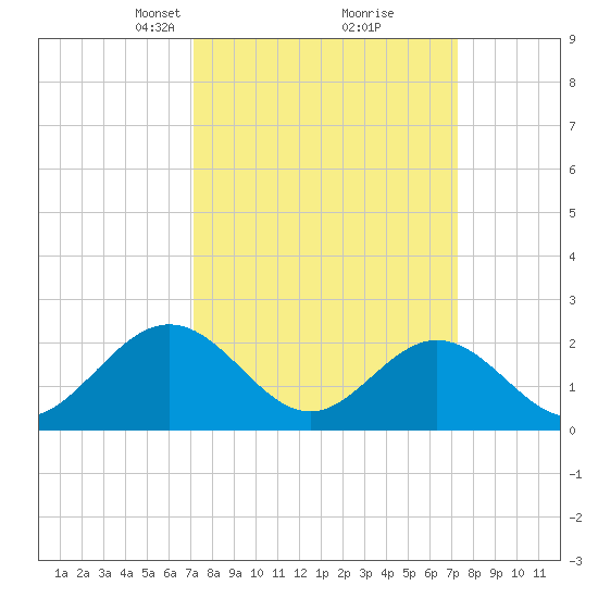 Hampton tide chart for Tuesday, March 19, 2024