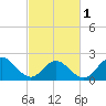 Hampton tide chart for Friday, March 1, 2024