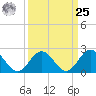 Hampton tide chart for Monday, March 25, 2024