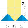 Hampton tide chart for Thursday, March 7, 2024