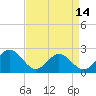 Hampton tide chart for Sunday, April 14, 2024