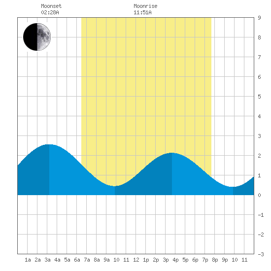Hampton tide chart for Monday, April 15, 2024