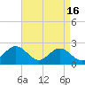Hampton tide chart for Tuesday, April 16, 2024
