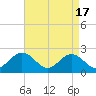 Hampton tide chart for Wednesday, April 17, 2024