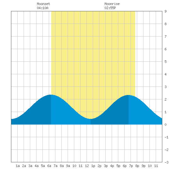 Hampton tide chart for Thursday, April 18, 2024