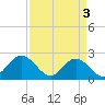 Hampton tide chart for Wednesday, April 3, 2024
