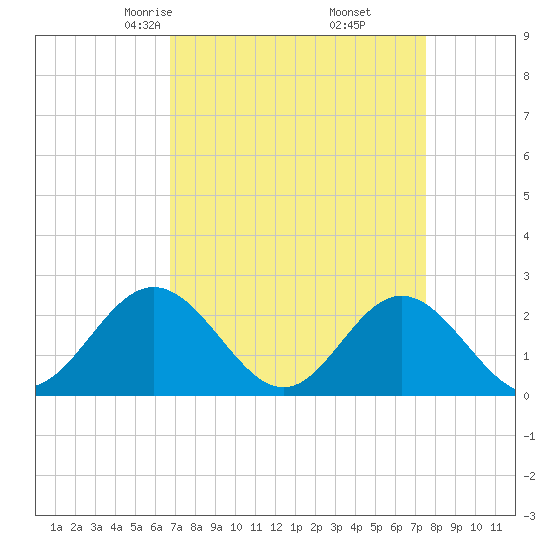 Hampton tide chart for Thursday, April 4, 2024