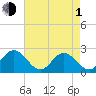 Hampton tide chart for Wednesday, May 1, 2024