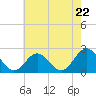 Hampton tide chart for Wednesday, May 22, 2024