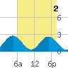 Hampton tide chart for Thursday, May 2, 2024