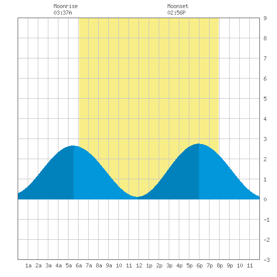 Hampton tide chart for Friday, May 3, 2024