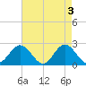 Hampton tide chart for Friday, May 3, 2024